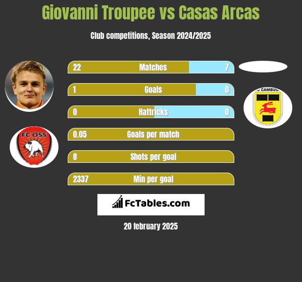 Giovanni Troupee vs Casas Arcas h2h player stats