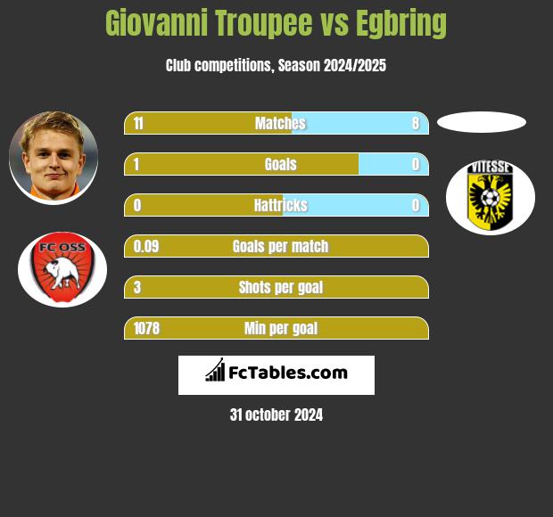 Giovanni Troupee vs Egbring h2h player stats