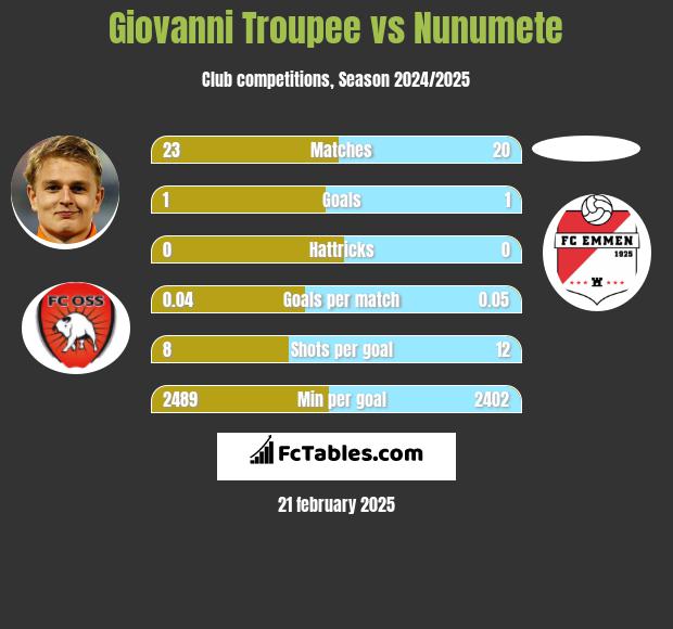 Giovanni Troupee vs Nunumete h2h player stats