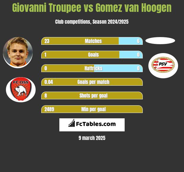 Giovanni Troupee vs Gomez van Hoogen h2h player stats