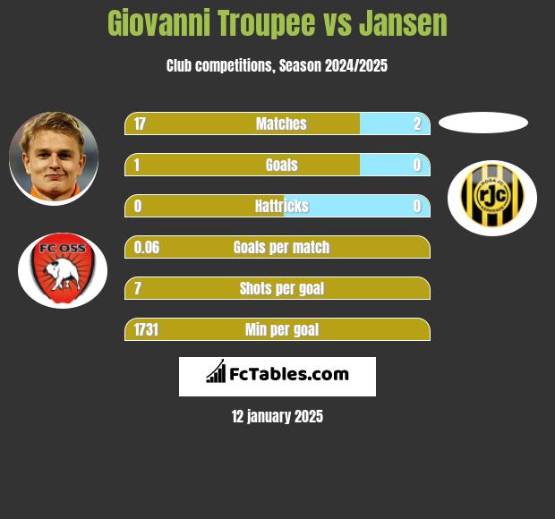 Giovanni Troupee vs Jansen h2h player stats