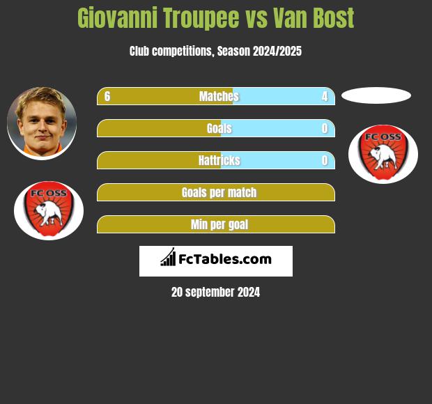 Giovanni Troupee vs Van Bost h2h player stats