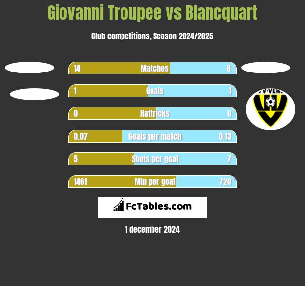 Giovanni Troupee vs Blancquart h2h player stats