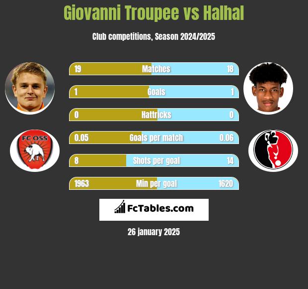 Giovanni Troupee vs Halhal h2h player stats