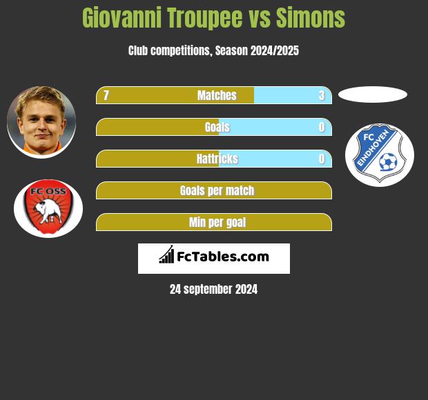 Giovanni Troupee vs Simons h2h player stats