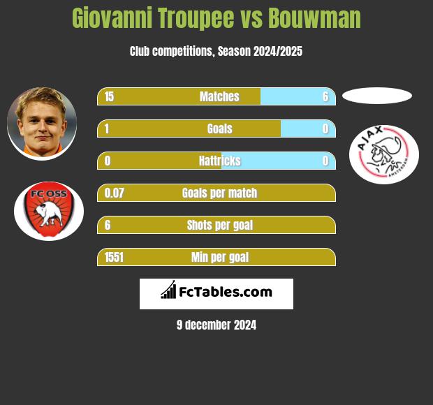 Giovanni Troupee vs Bouwman h2h player stats