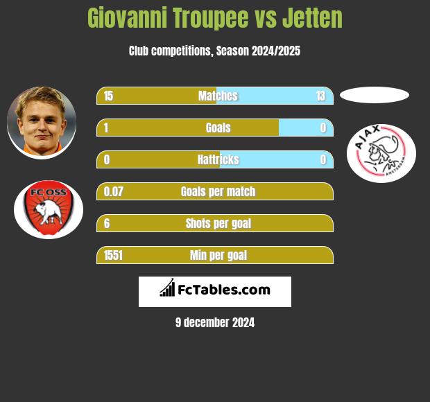 Giovanni Troupee vs Jetten h2h player stats