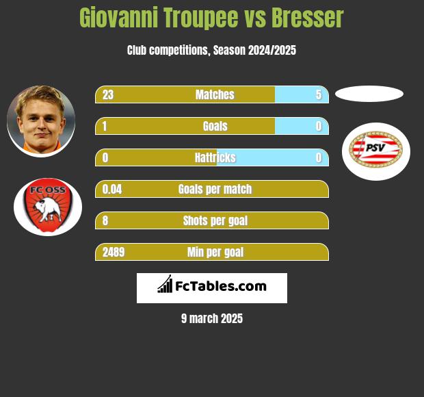 Giovanni Troupee vs Bresser h2h player stats