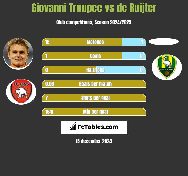 Giovanni Troupee vs de Ruijter h2h player stats