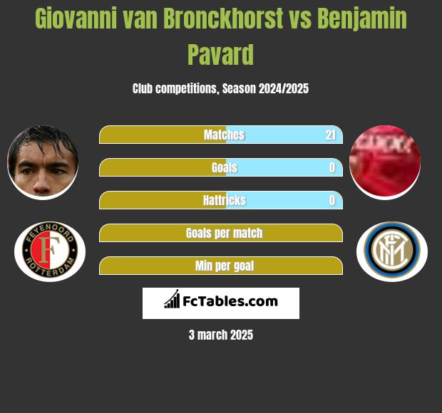 Giovanni van Bronckhorst vs Benjamin Pavard h2h player stats