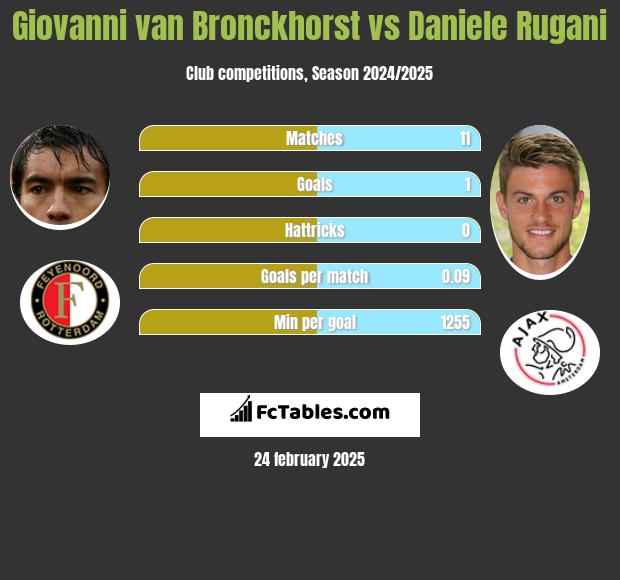 Giovanni van Bronckhorst vs Daniele Rugani h2h player stats