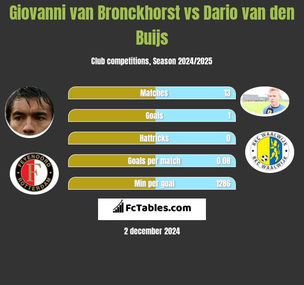 Giovanni van Bronckhorst vs Dario van den Buijs h2h player stats