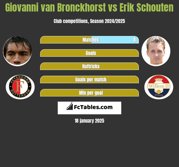 Giovanni van Bronckhorst vs Erik Schouten h2h player stats