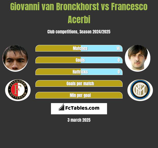 Giovanni van Bronckhorst vs Francesco Acerbi h2h player stats