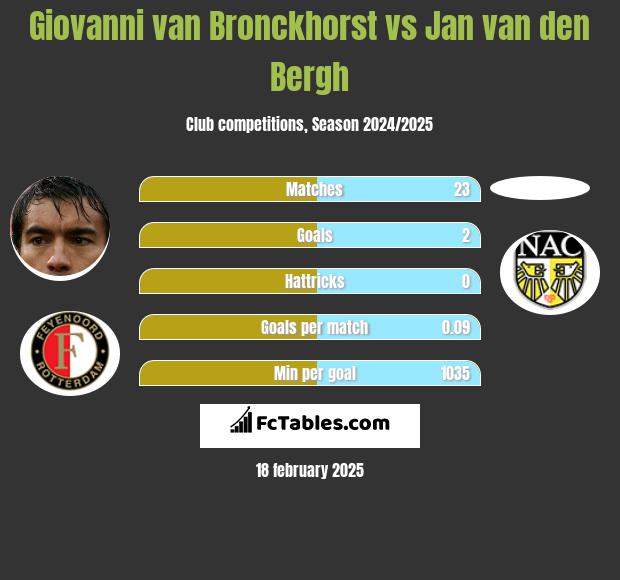 Giovanni van Bronckhorst vs Jan van den Bergh h2h player stats