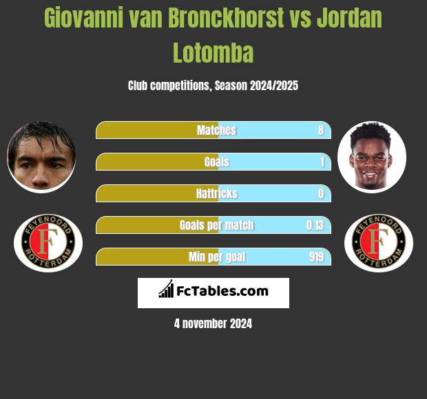 Giovanni van Bronckhorst vs Jordan Lotomba h2h player stats