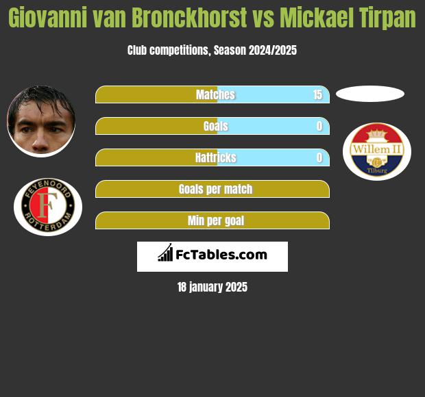 Giovanni van Bronckhorst vs Mickael Tirpan h2h player stats