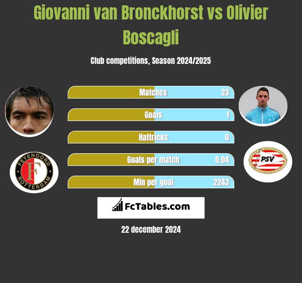 Giovanni van Bronckhorst vs Olivier Boscagli h2h player stats