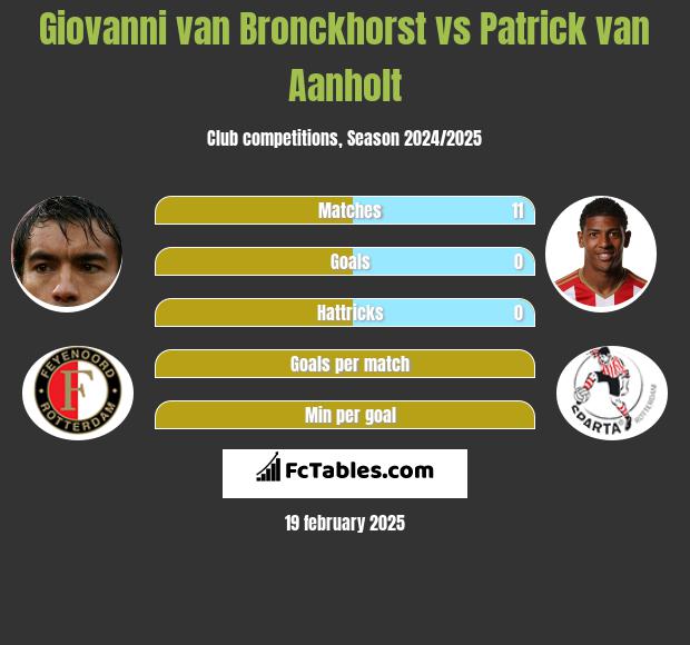 Giovanni van Bronckhorst vs Patrick van Aanholt h2h player stats