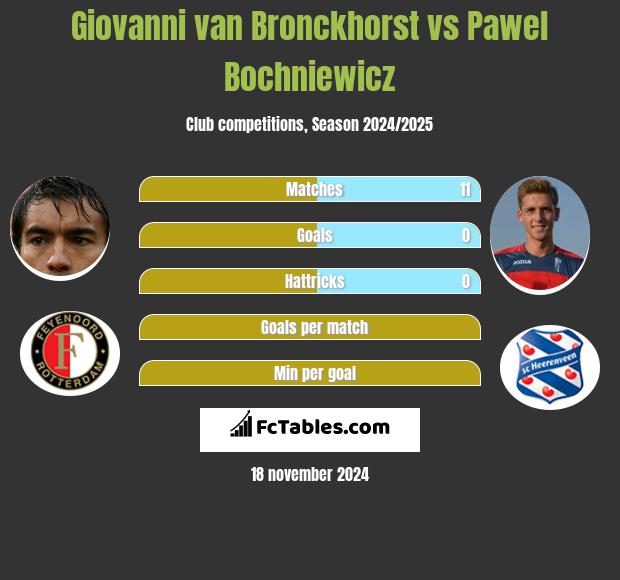 Giovanni van Bronckhorst vs Paweł Bochniewicz h2h player stats