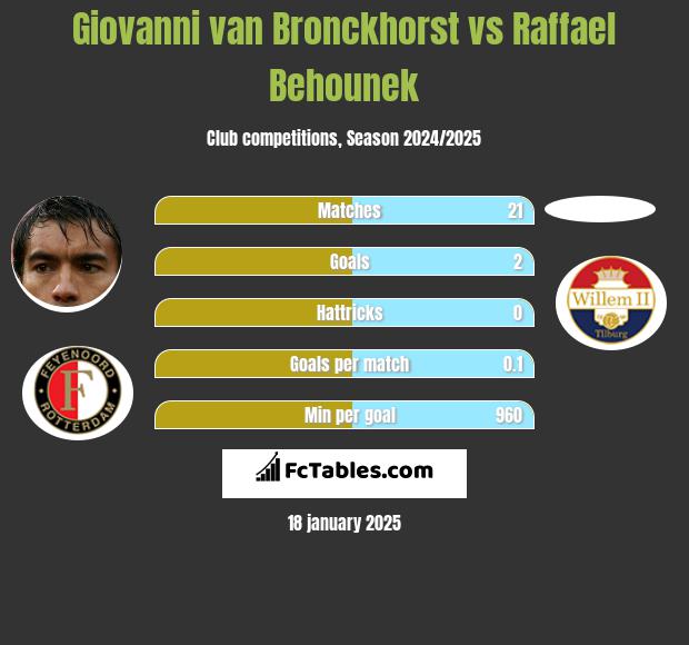 Giovanni van Bronckhorst vs Raffael Behounek h2h player stats