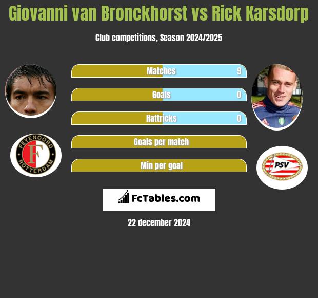 Giovanni van Bronckhorst vs Rick Karsdorp h2h player stats