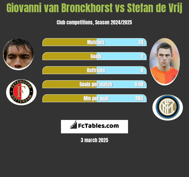 Giovanni van Bronckhorst vs Stefan de Vrij h2h player stats