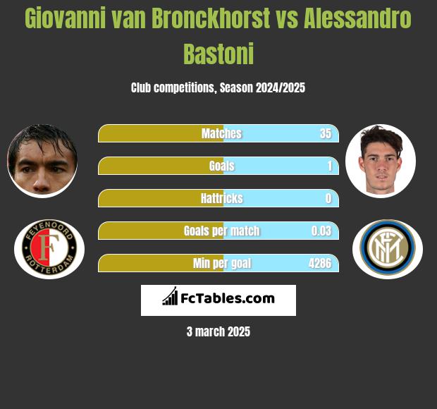 Giovanni van Bronckhorst vs Alessandro Bastoni h2h player stats