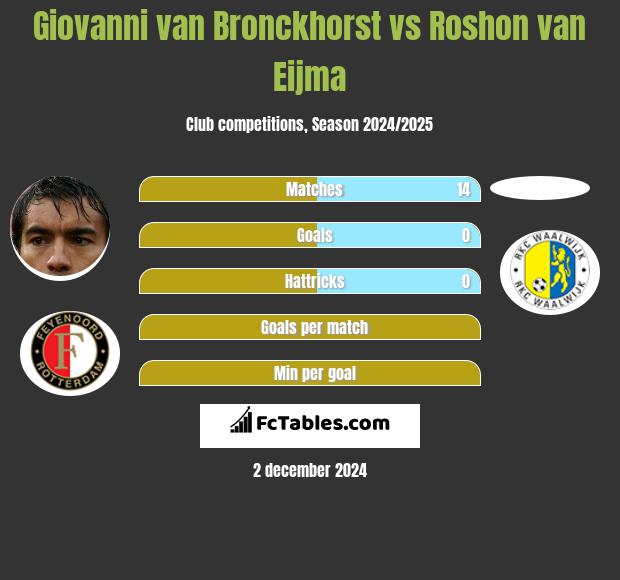 Giovanni van Bronckhorst vs Roshon van Eijma h2h player stats