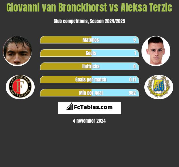 Giovanni van Bronckhorst vs Aleksa Terzic h2h player stats