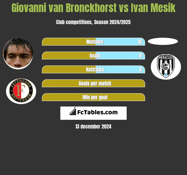 Giovanni van Bronckhorst vs Ivan Mesik h2h player stats