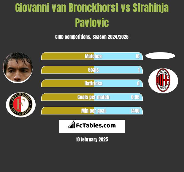 Giovanni van Bronckhorst vs Strahinja Pavlovic h2h player stats