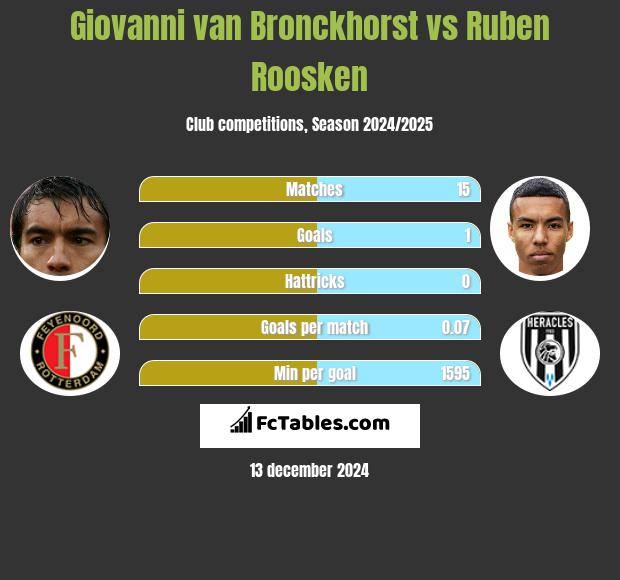 Giovanni van Bronckhorst vs Ruben Roosken h2h player stats