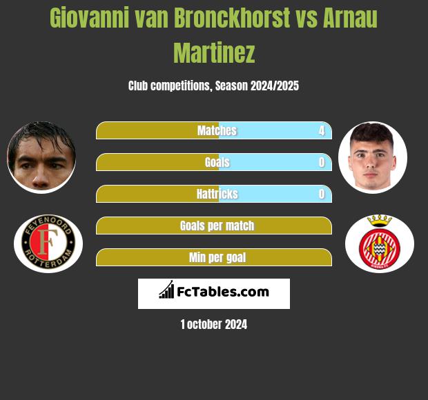 Giovanni van Bronckhorst vs Arnau Martinez h2h player stats