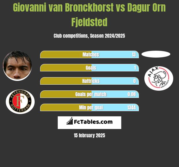 Giovanni van Bronckhorst vs Dagur Orn Fjeldsted h2h player stats