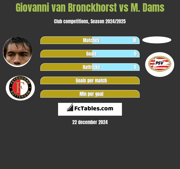 Giovanni van Bronckhorst vs M. Dams h2h player stats