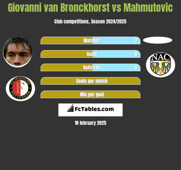 Giovanni van Bronckhorst vs Mahmutovic h2h player stats