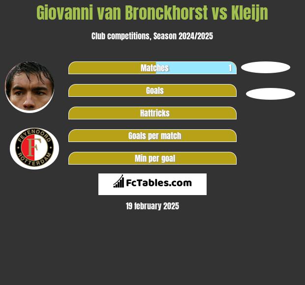 Giovanni van Bronckhorst vs Kleijn h2h player stats