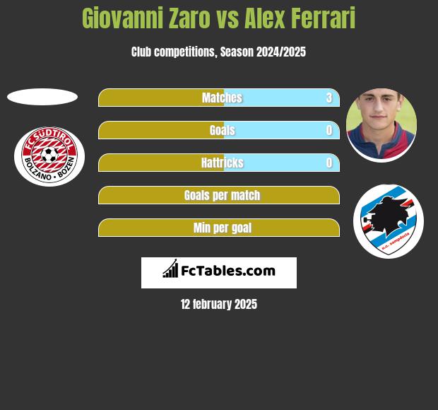 Giovanni Zaro vs Alex Ferrari h2h player stats