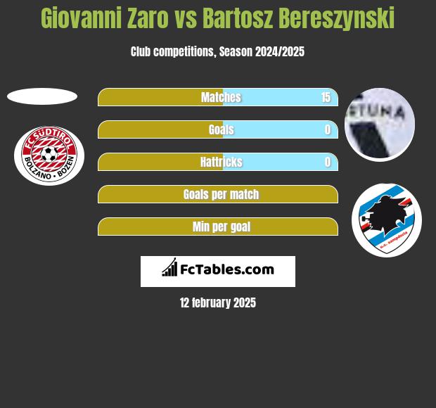 Giovanni Zaro vs Bartosz Bereszynski h2h player stats