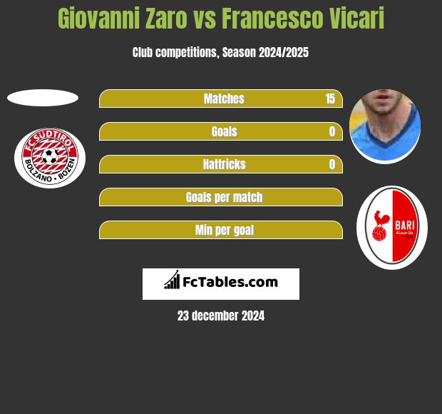 Giovanni Zaro vs Francesco Vicari h2h player stats