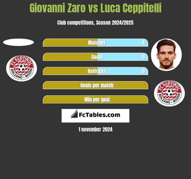 Giovanni Zaro vs Luca Ceppitelli h2h player stats