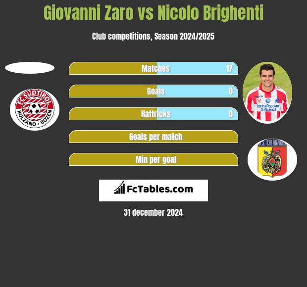 Giovanni Zaro vs Nicolo Brighenti h2h player stats