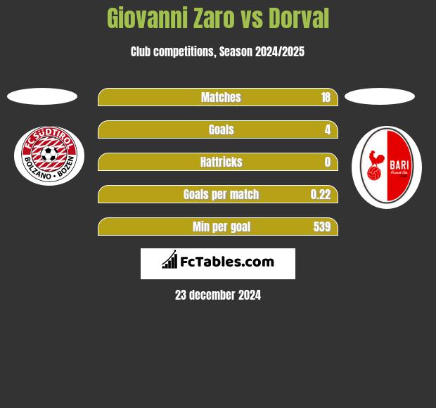 Giovanni Zaro vs Dorval h2h player stats