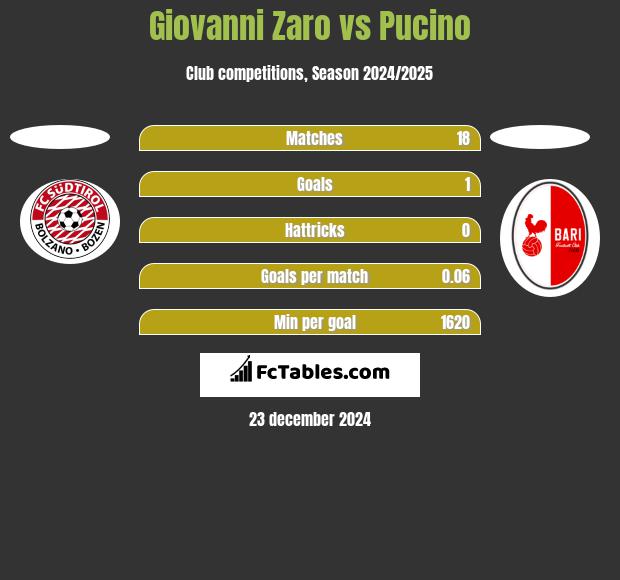 Giovanni Zaro vs Pucino h2h player stats