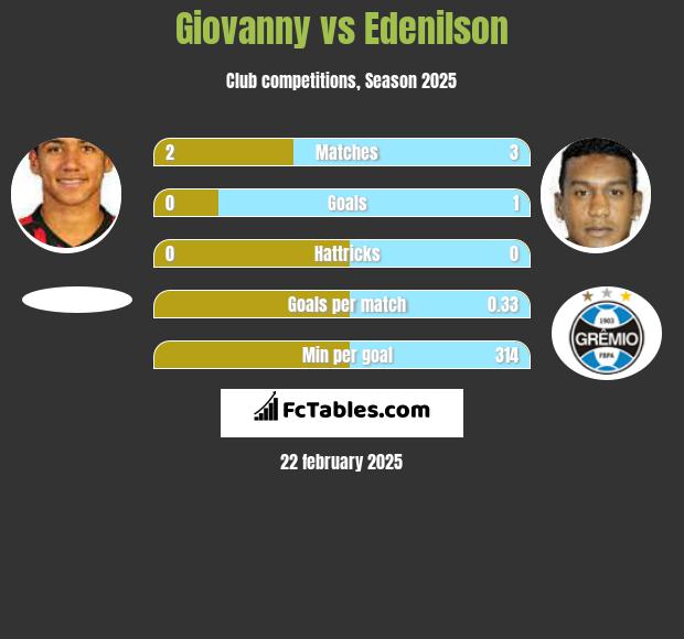 Giovanny vs Edenilson h2h player stats