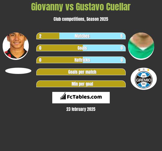 Giovanny vs Gustavo Cuellar h2h player stats