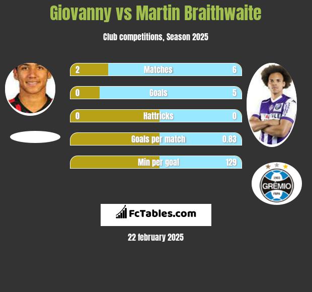 Giovanny vs Martin Braithwaite h2h player stats