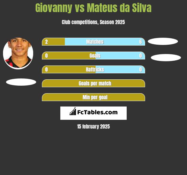 Giovanny vs Mateus da Silva h2h player stats