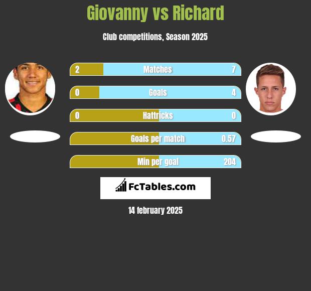 Giovanny vs Richard h2h player stats